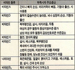 (표2)비타민 과잉섭취에 따른 증상