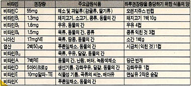 (표3)주요 비타민의 권장량과 남자(성인) 급원식품