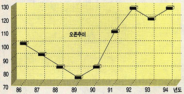 (그림)서울의 오존 오염도 추이(1986년=100)