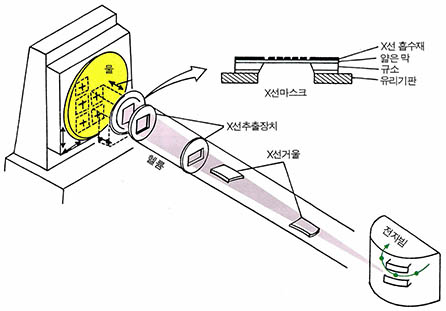 X선 묘화기술의개략도