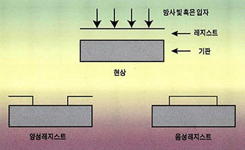 (그림 1) 묘화 기술의 기본 단계