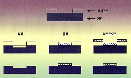 (그림 2) 식각과 증착