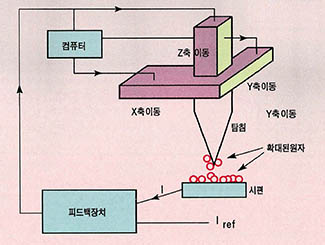 (그림 4) 주사 터널링 현미경의 개략도