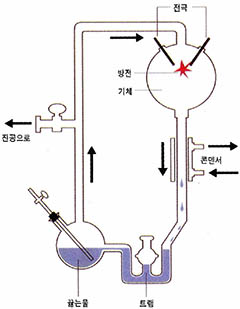 밀러의 실험 장치