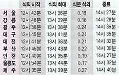 (표) 10월 24일 부분일식 진행시간