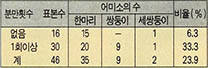 (표3) 호르몬 처리에 의한 쌍둥이 분만율