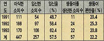 (표4) 연도별 수정란 이식 및 쌍둥이 분만 성적