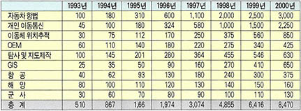 (표1) GPS의 각분야별 시장전망