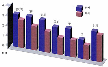(그림)피부의 민감도^(신체부위 및 성별 차이: 두개의 서로 다른 자극을 구별해내는 최소 거리(mm))