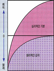 (그림) 퀘적성을 좌우하는 요인