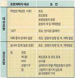 (표) 조명의 여러 요인