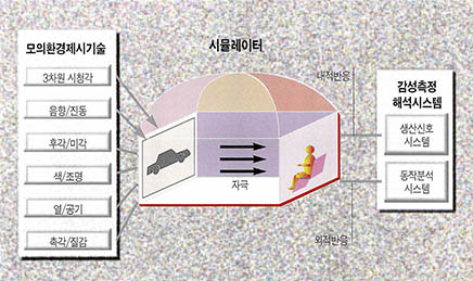 (그림) 감성측정평가 시뮬레이터의 과제 구성