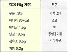 감자로 도장 위조하기