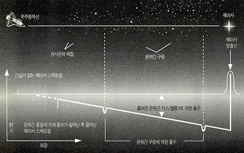 원시 헬륨의 자취^과학자들은 강한 퀘이사로부터 나오는 자외선 스펙트럼을 분석해 대폭발 몇분 후에 생긴 엄청난 양의 헬륨에 의한 빛의 흡수를 발견했다. 은하간 공간에는 관측가능한 은하들의 질량을 합친 것보다 더 많은 물질이 있다. 이 중 일부만이 뭉쳐져서 은하의 씨가 된다.