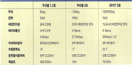 (표1) 우리별 3호의 규격 비교^우리별 3호는 태양전지판 자세제어방식 원격탐사탑체제 해상도 등에서 우리별 1,2호보다 질적으로 크게 발전했다.