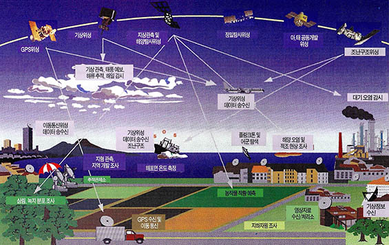 다목적실용위성의 이용