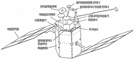 (그림1)다목적실용위성