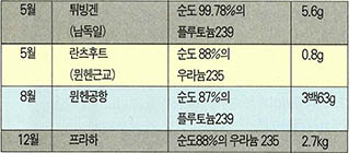 (표) 1994년 독일에서 발각된 밀수사건