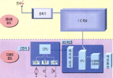 리시버 보드와 디코더 보드