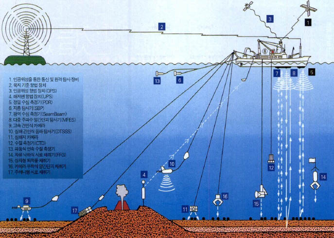 종합 심해저  탐사 모식도