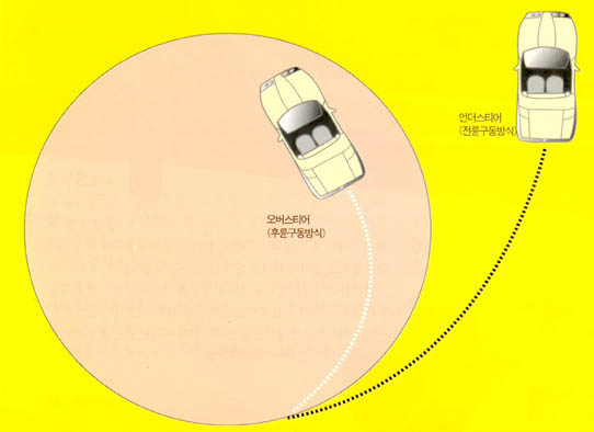 (그림1) 오버스티어 현상과 언더스티어 현상