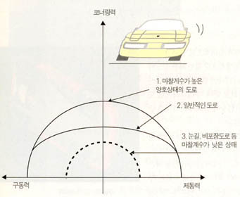 (그림3) 구동력과 제동력, 코너링력의 관계