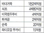 (표) GAO가 발표한 종류에 따른 보전 비용