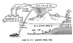 (자료1)산성비가 내리는과정(한샘출판교과서)