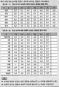 (자료2)우리나라 주요 도시의 연도별 월별 빗물의 산성도