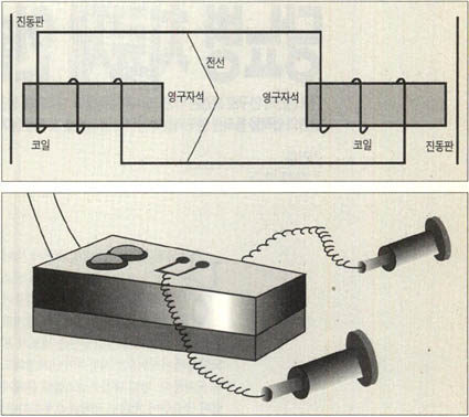 (그림)벨 전화기의 모습과 원리