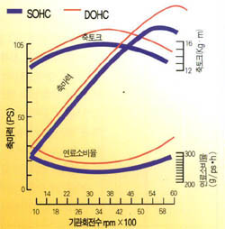 (표2)엔진의 마력,토크,연료소모율의 상관관계