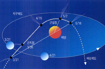 (그림1)지구 공전궤도 상의 햐쿠다케혜성^3월 말경에 천구 상을 가장 빠른 속도로 이동한다.3월 26일 근지점.5월 2일 태양에 가장 가까운 근일점을 통과한다.