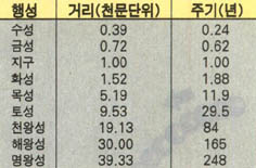 (표2) 행성들의 거리와 주기