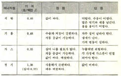 (표1)여러 가지 연료의 장단점