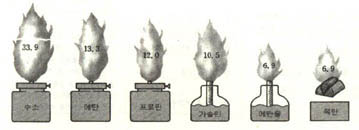 (그림2)여러가지 연료의 열량(kcal/g)