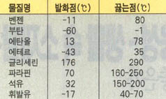 (표2)가연성 물질의 발화점과 끓는점