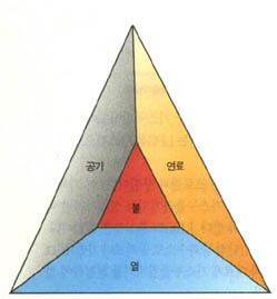 (그림3)불의 삼각형