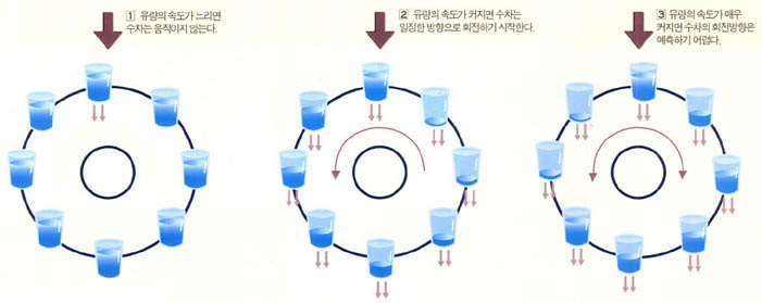 (그림2) 카오스 수차