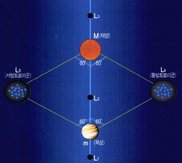 (그림2) 천체운동에 존재하는 라그랑제점