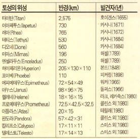 (표) 토성과 주요 위성들-토성은 태양계에서 20여개가 넘는 가장 많은 위성을 가지고 있으며, 더 발견될 가능성도 높다.