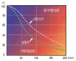 (표) 공기저항과 구름저항의 비율