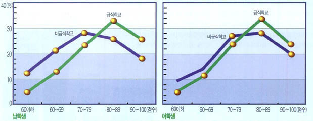 (그림1) 급식·비급식학교 학생의 성적 비교(자료:경기도 교육위원회, 1986)