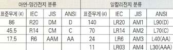 원통형 건전지는 어떤 규격표준을 따르냐에 달려있다.