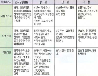 (표) 재충전 가능한 2차 전지들