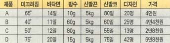 (표1) 신발 조사결과