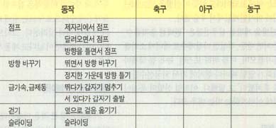 (표2) 운동선수의 동작 분석표