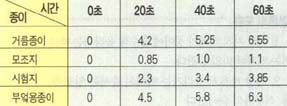 (자료4) 물에서 일정시간 동안 올라가는 높이(단위 ㎝)