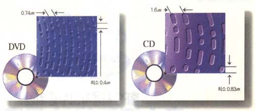 (그림) CD와 비교해본 DVD의 구조
