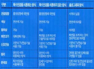 (표1) 각종 입체 영상 표시 방법의 성능 비교