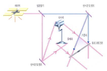 투과형 홀로그램을 기록하기 위한 광학 구성